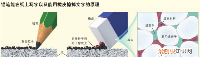 铅笔后面的橡皮是磨砂橡皮吗 橡皮为何可以擦掉铅笔的字迹