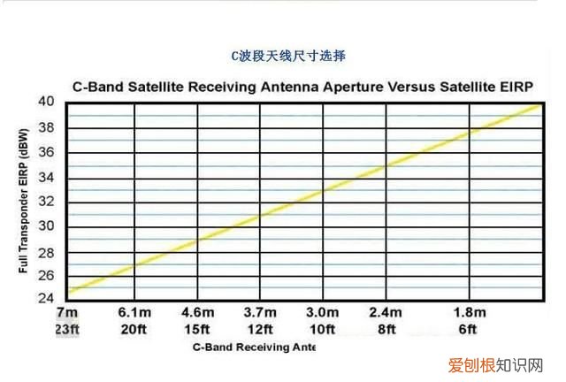 各种锅盖接收卫星方法 带锅卫星接收天线怎样调