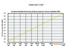 各种锅盖接收卫星方法 带锅卫星接收天线怎样调