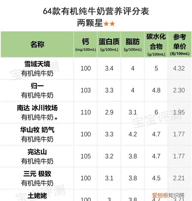 64款有机纯牛奶横评：给孩子喝有机奶更营养吗？