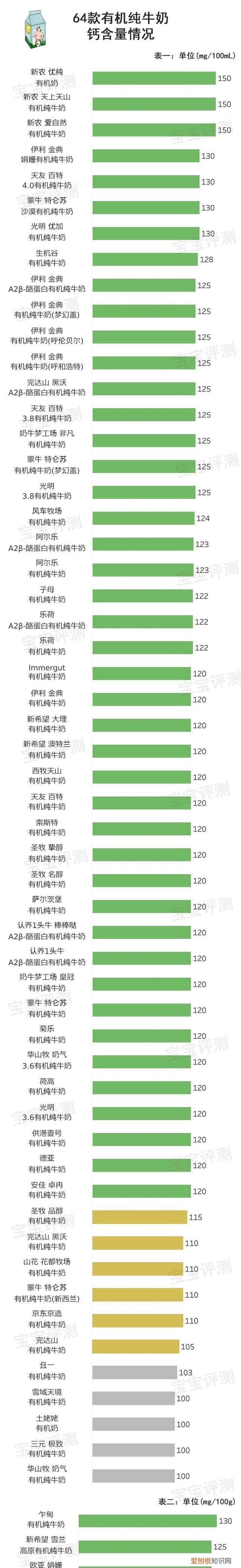 64款有机纯牛奶横评：给孩子喝有机奶更营养吗？