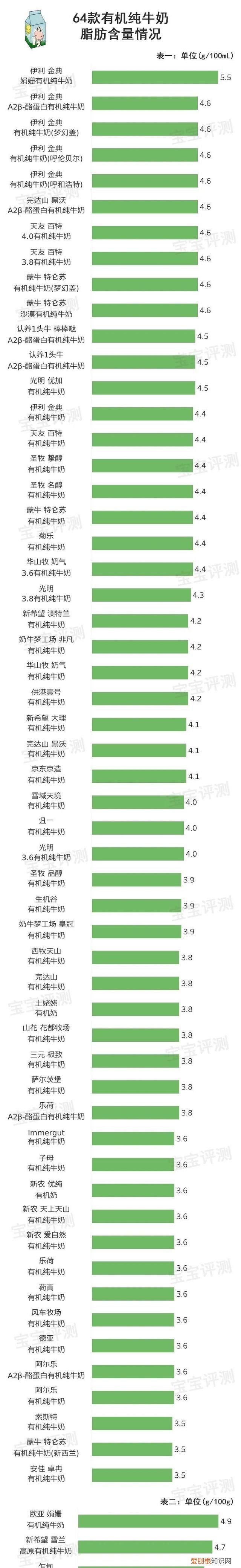 64款有机纯牛奶横评：给孩子喝有机奶更营养吗？