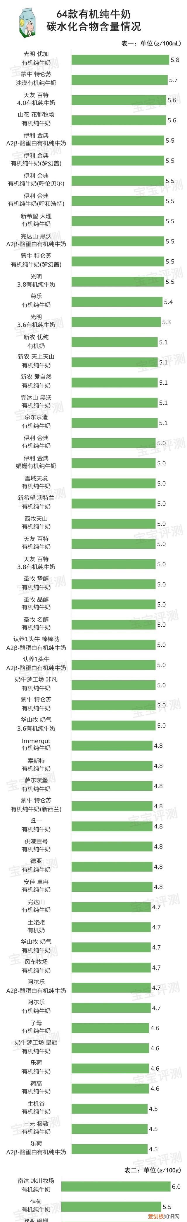 64款有机纯牛奶横评：给孩子喝有机奶更营养吗？