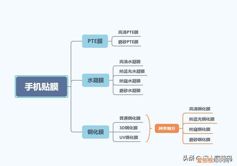 手机保护膜哪种好