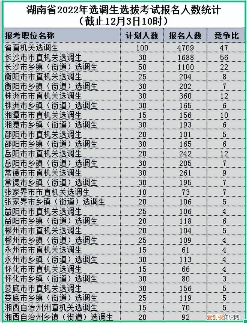 湖南省选调生2023年报考公告