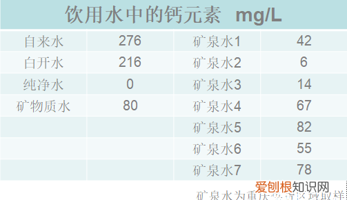 朋友圈丨喝水竟然也补钙!白开水的含钙量远高于矿泉水?喝水原来也有这么多学问……
