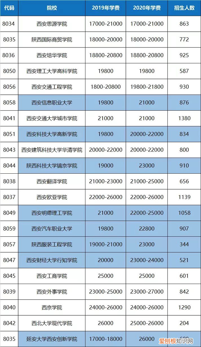 西安翻译学院学费