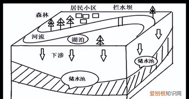 地下水的来源和赋存形式,你了解多少种