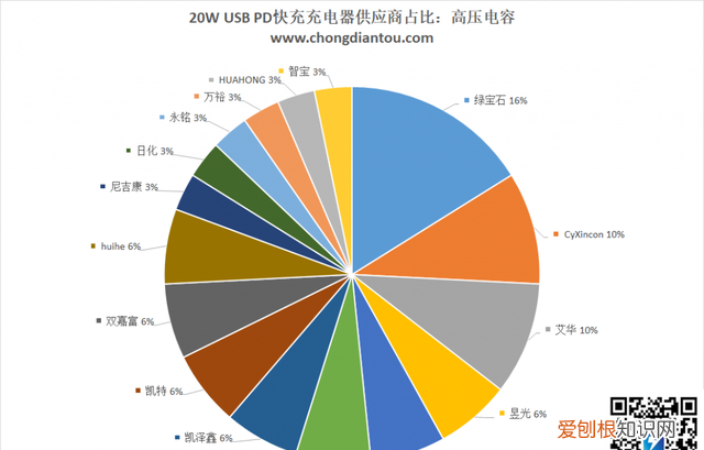 pd20w快充最佳方案,苹果13 pro max充电用20w还是30w