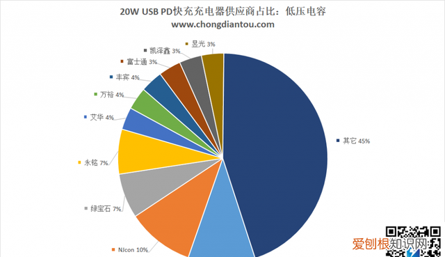 pd20w快充最佳方案,苹果13 pro max充电用20w还是30w