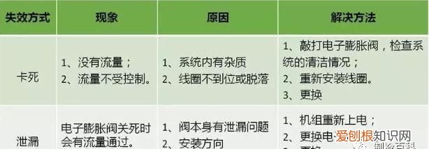 电磁膨胀阀的故障表现和处理办法