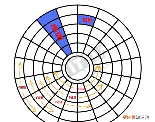 机械硬盘smr和cmr区别