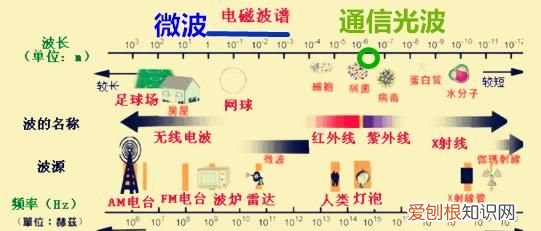 电磁波的问题和解决方法,电磁波的发现过程