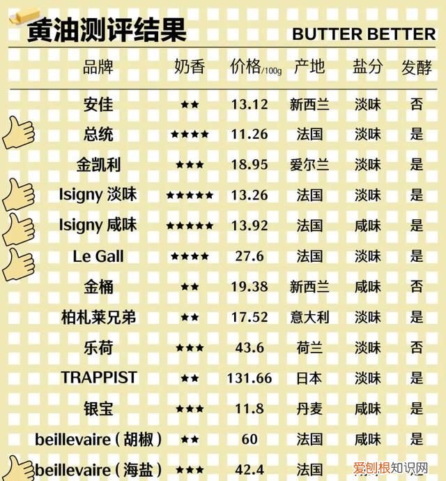 测评14款黄油哪块才是甜品师首选