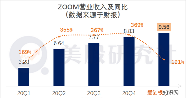 zoom平台估值