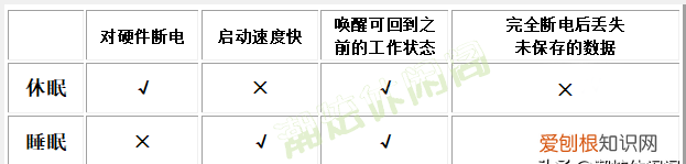 你能分清电脑的休眠和睡眠吗