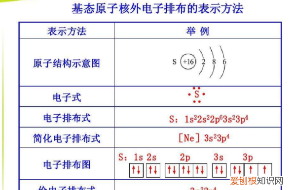 什么是原子，原子核外电子排布规律是什么?