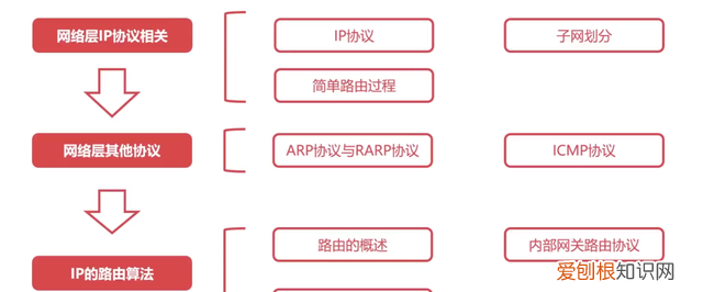 计算机网络知识点整理图示