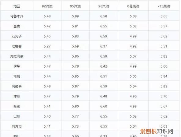 新疆为什么缺柴油,什么时候使用-10号柴油