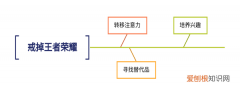 如何科学并彻底地戒掉王者荣耀，怎样才能戒掉王者荣耀这个游戏