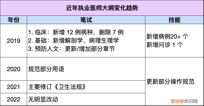 临床助理医师考试科目内容