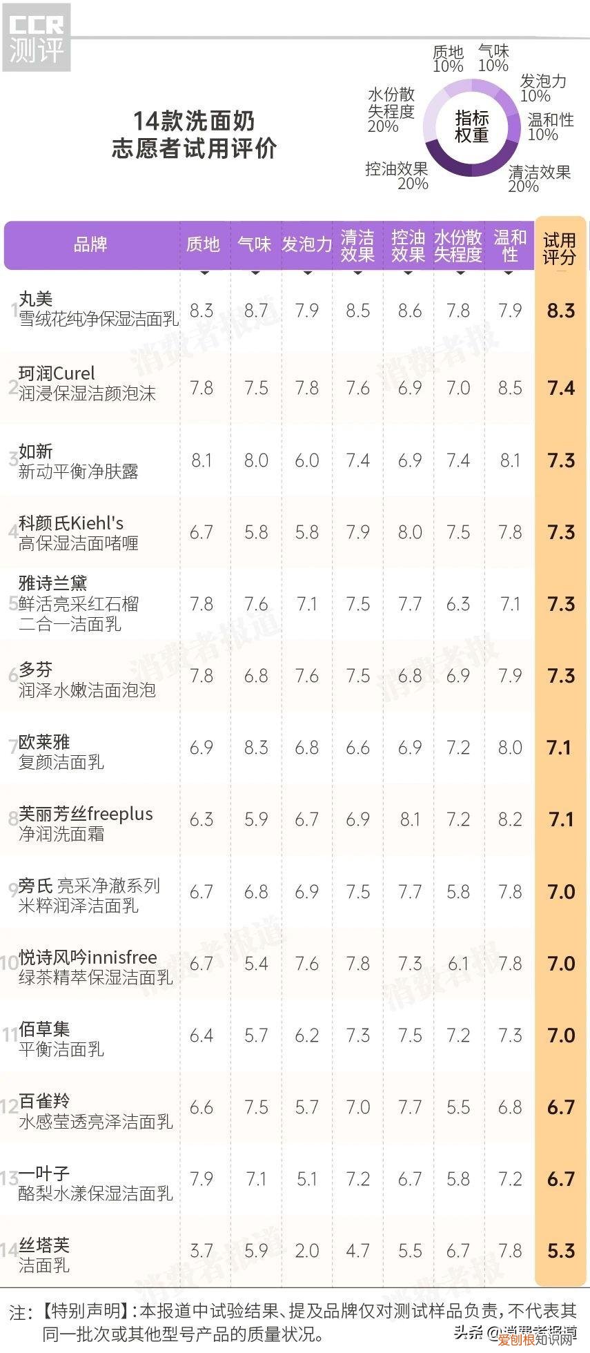 百雀羚洗面奶怎么样