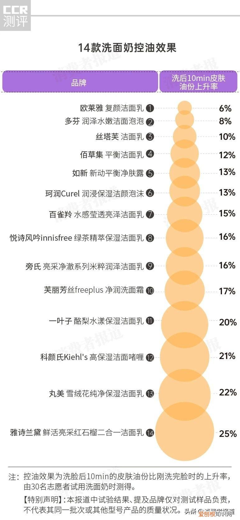 百雀羚洗面奶怎么样