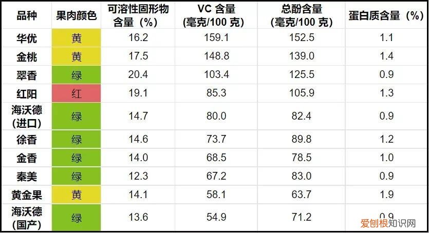 奇异果的功效与作用