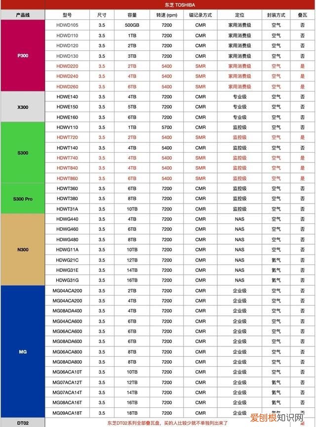 怎么判断机械硬盘是空气盘还是氦气盘