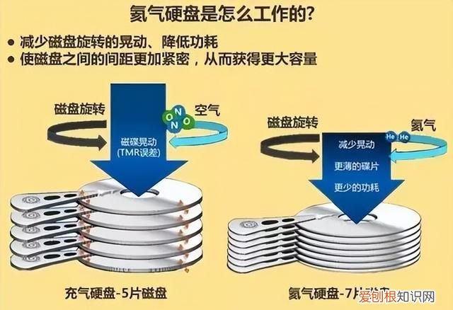 怎么判断机械硬盘是空气盘还是氦气盘