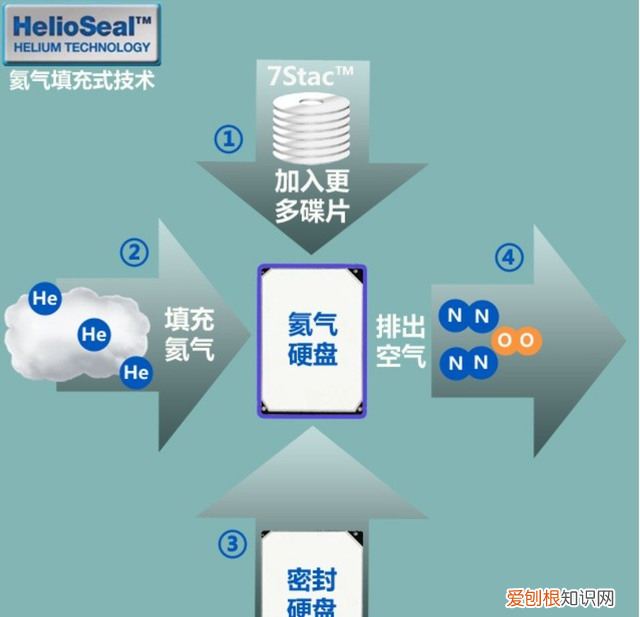 怎么判断机械硬盘是空气盘还是氦气盘