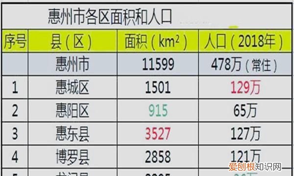 广东省惠州市有多少人口，惠州常住人口2021总人数口