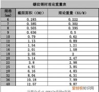 28螺纹钢筋肋高多少，28螺纹钢筋直径是多少