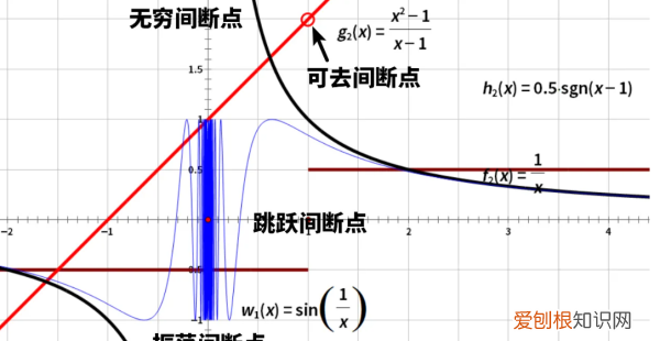 如何找间断点，怎样判断是不是可去间断点