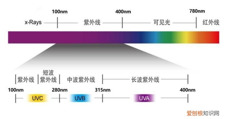 紫外线分为哪三种，紫外线波长范围以及强度的大小