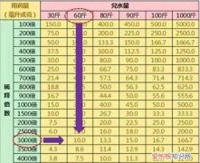 1:50比例怎么兑水