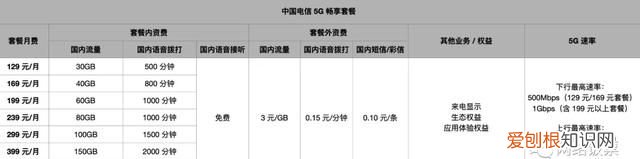 三大运营商5g套餐哪个便宜流量大