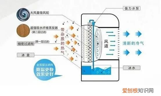 空调扇和空调哪个更好用?空调扇和空调的区别是什么