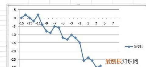 Excel应该怎样才能画图,Excel如何利用数据描点画图