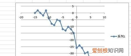 Excel应该怎样才能画图,Excel如何利用数据描点画图