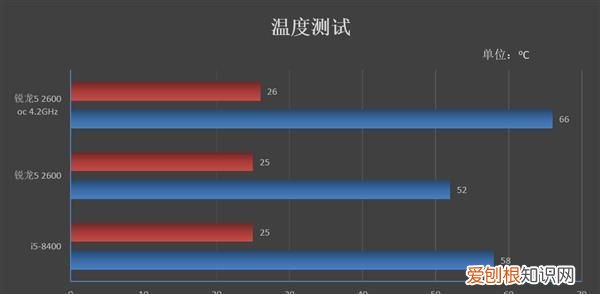 锐龙5 2600对比英特尔i5 8400