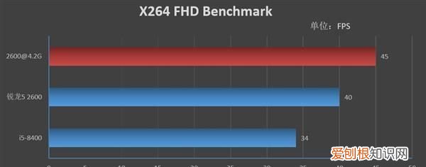 锐龙5 2600对比英特尔i5 8400