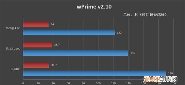锐龙5 2600对比英特尔i5 8400