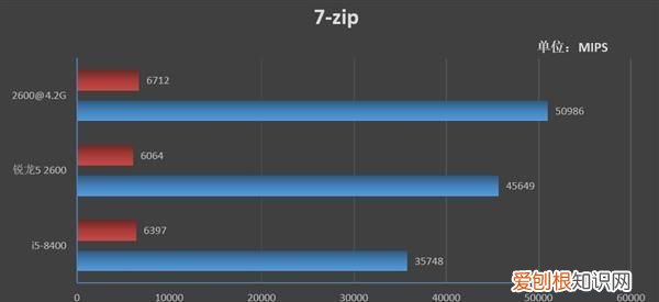 锐龙5 2600对比英特尔i5 8400