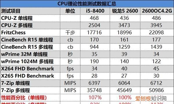 锐龙5 2600对比英特尔i5 8400
