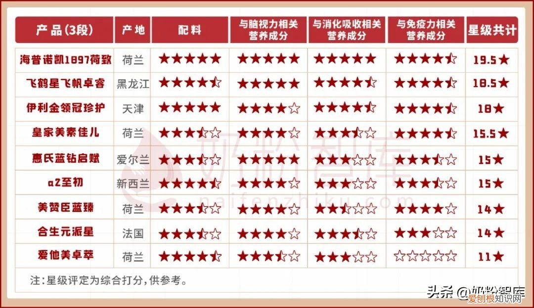 宝宝奶粉排行榜前十位有哪些品牌