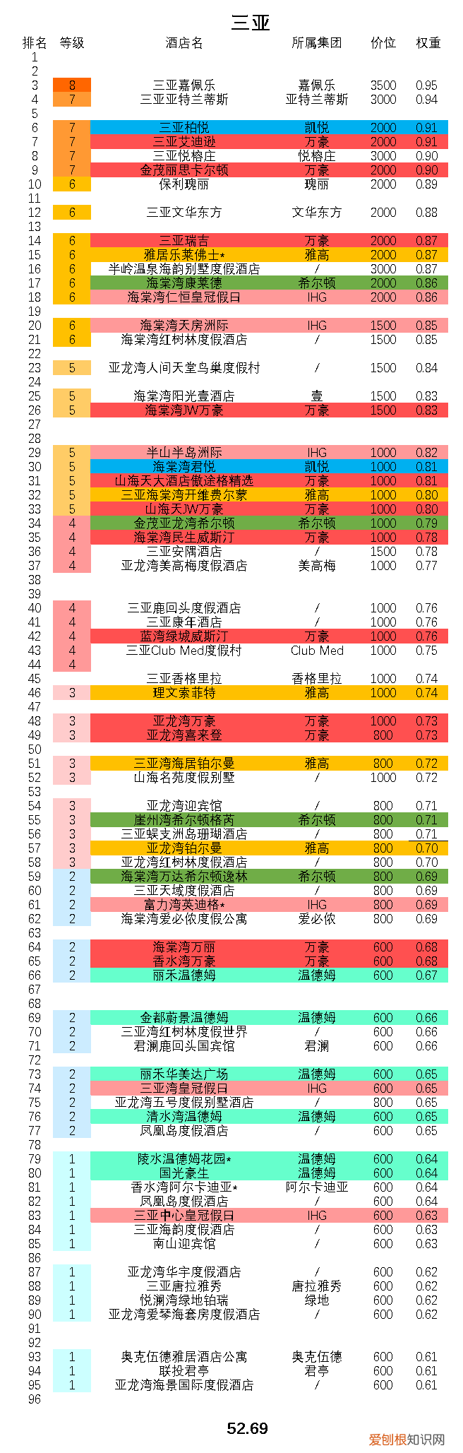 三亚酒店排名前十