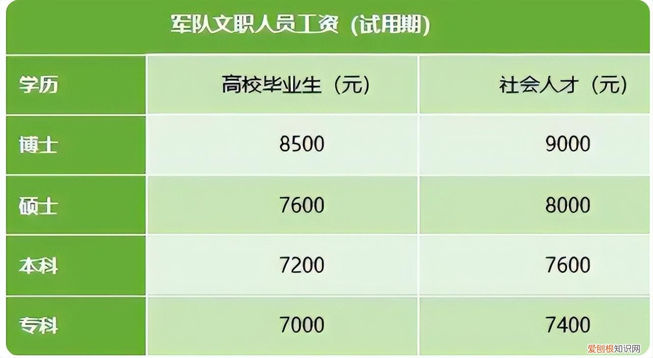 部队文职人员待遇和发展前景