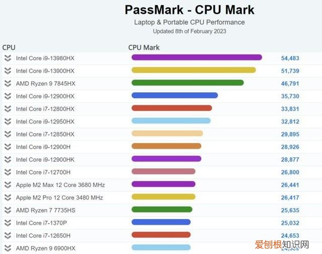笔记本cpu排行榜2022