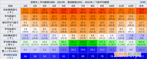 昆明雨季是哪几个月,昆明的雨季一般是什么时候